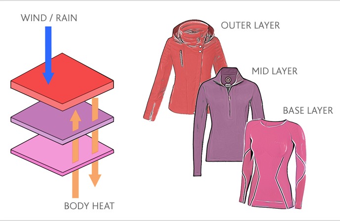 Layered ski clothing for cold weather skiing in Idaho